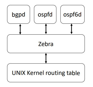 FRR Architecture
