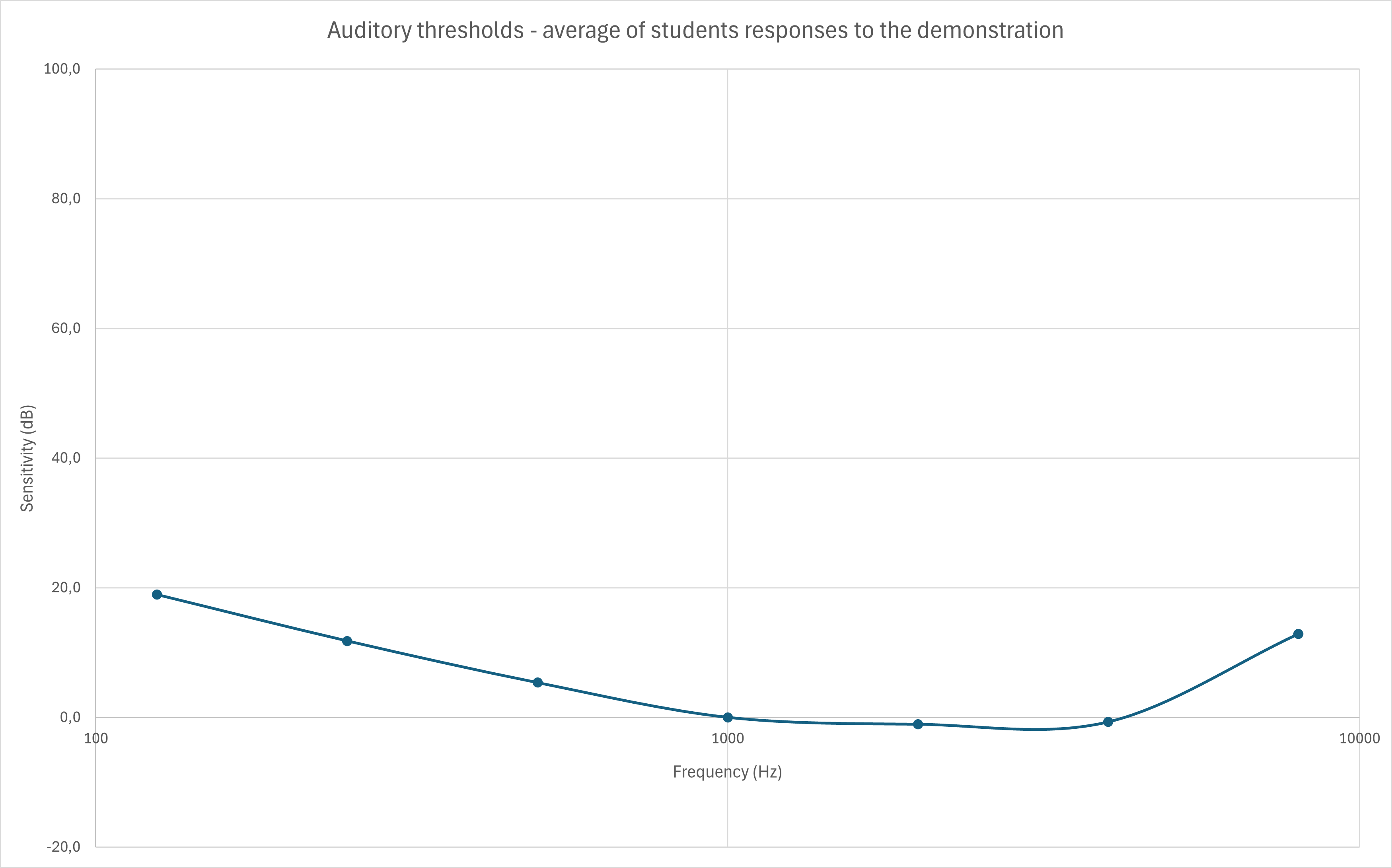 Average auditory thresholds for the class of Audio Engineering 2025-2026