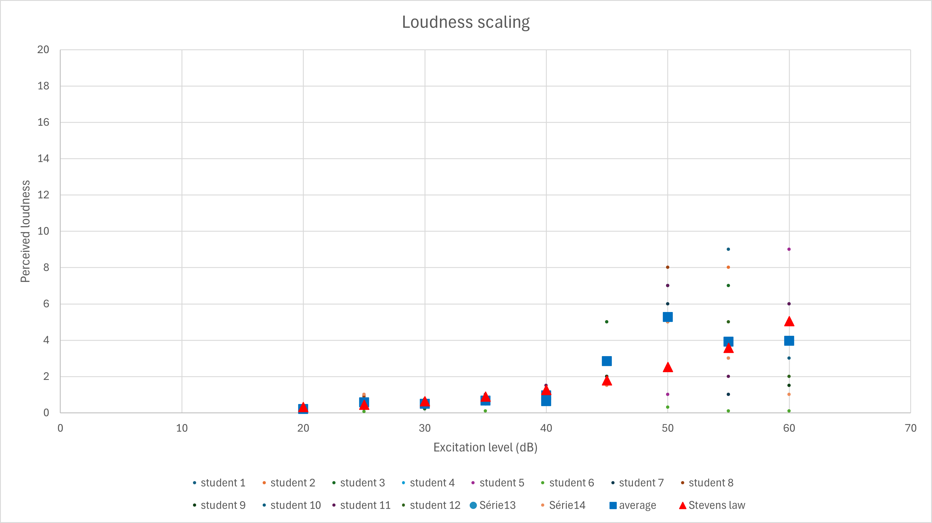 Loudness scaling of the class of Audio Engineering 2025-2026