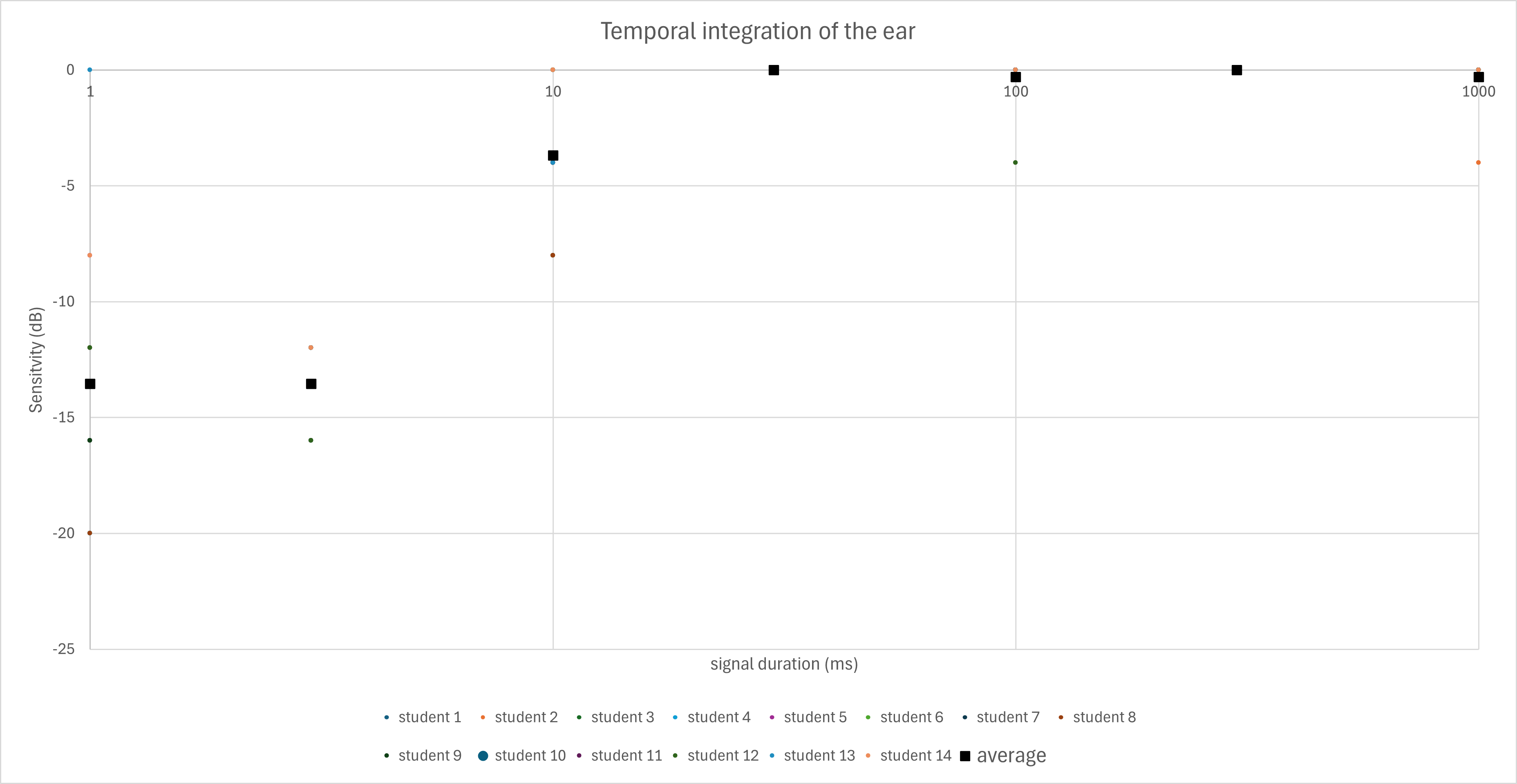 Sensitivity of time-limited signal of the class of Audio Engineering 2025-2026
