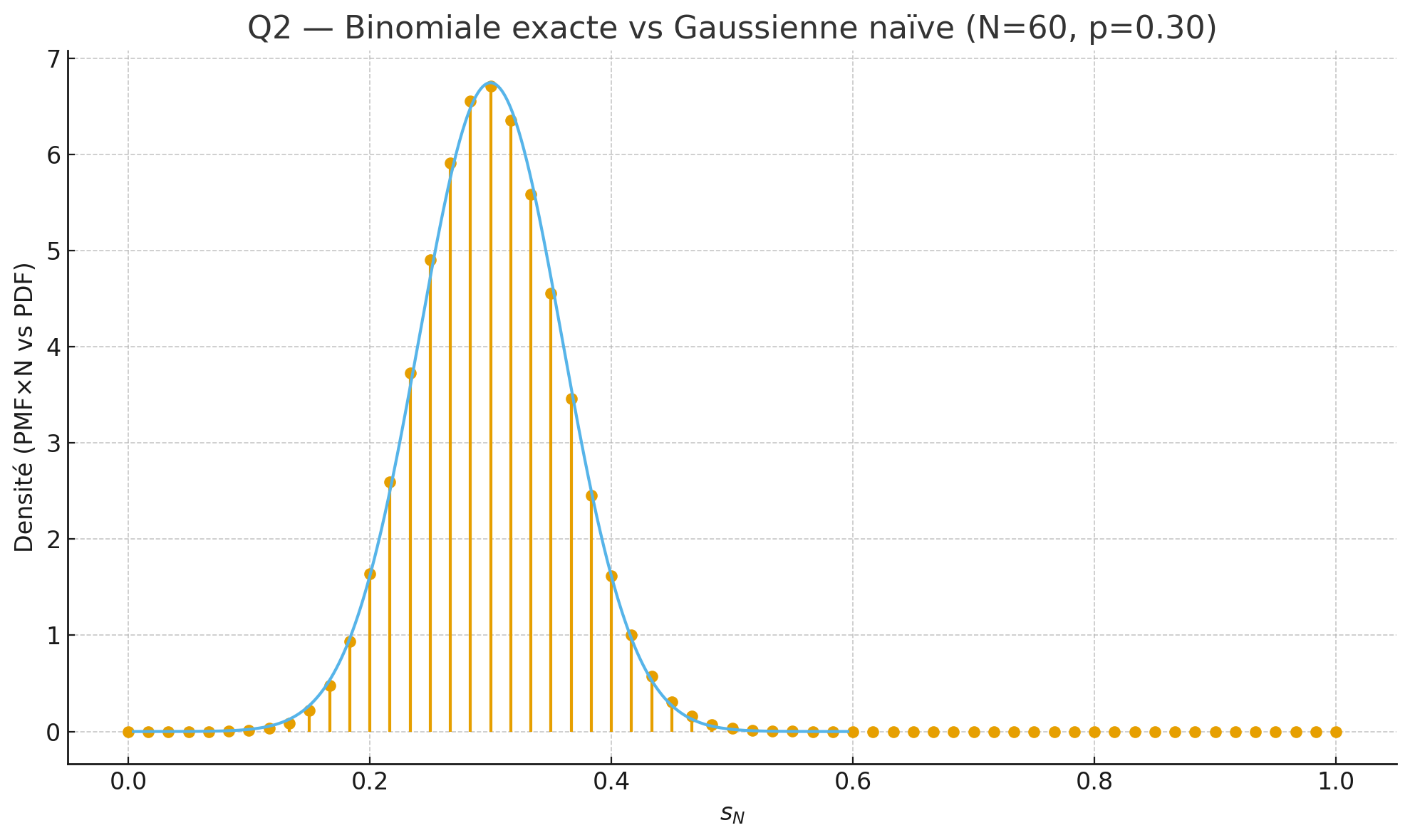 N=60