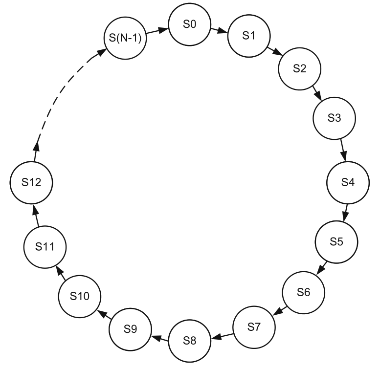 State diagram of a counter