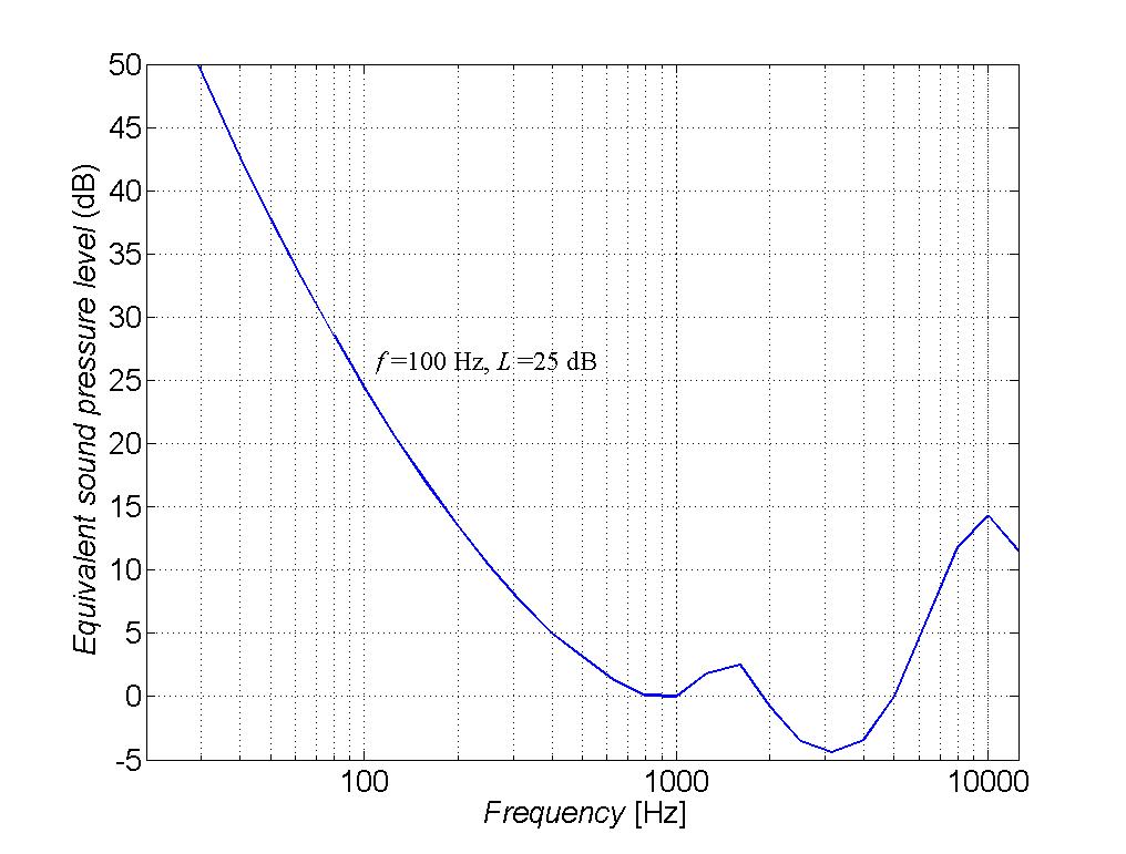 Exemple de ligne isosonique