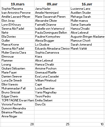 Distribution visites